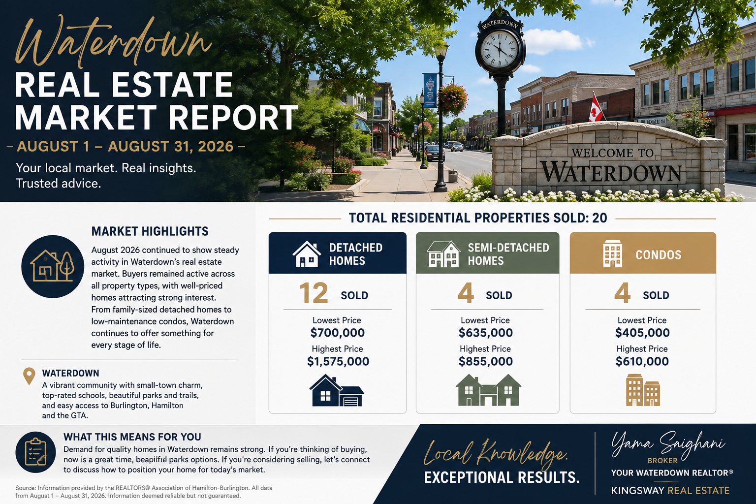 Waterdown Real Estate Market Report August 2026